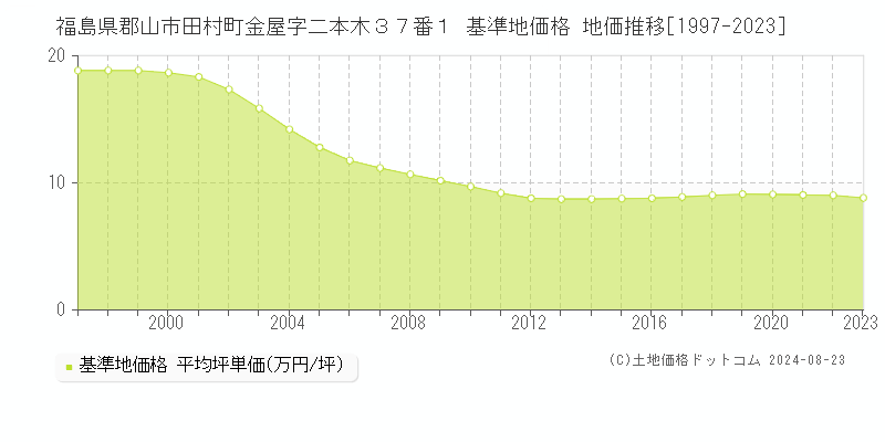 福島県郡山市田村町金屋字二本木３７番１ 基準地価格 地価推移[1997-2023]