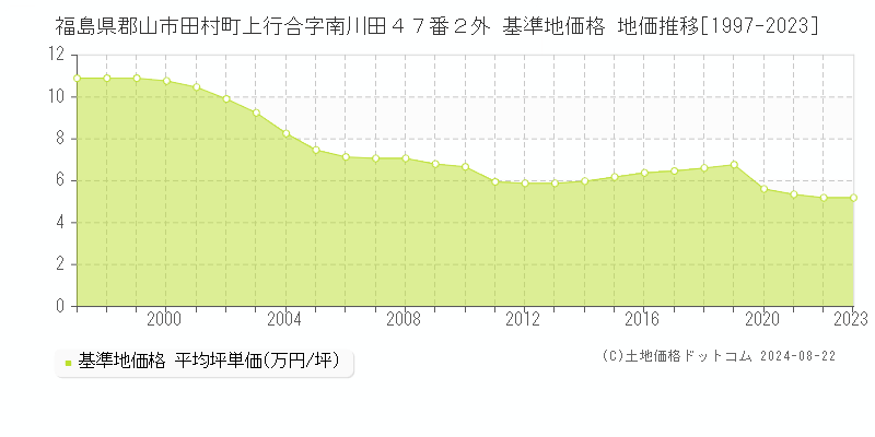 福島県郡山市田村町上行合字南川田４７番２外 基準地価 地価推移[1997-2024]