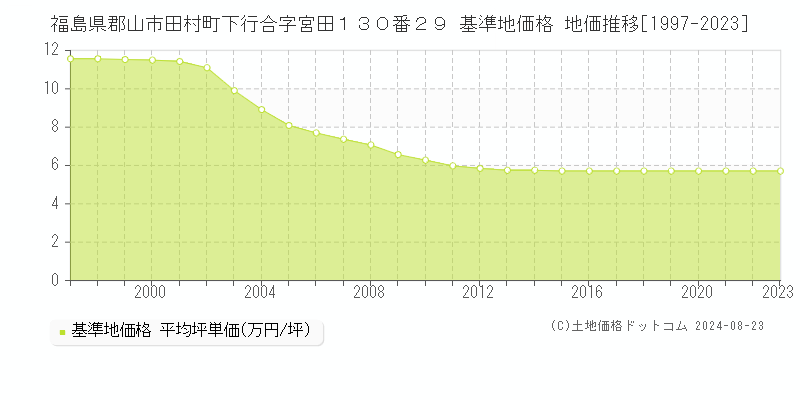 福島県郡山市田村町下行合字宮田１３０番２９ 基準地価 地価推移[1997-2024]