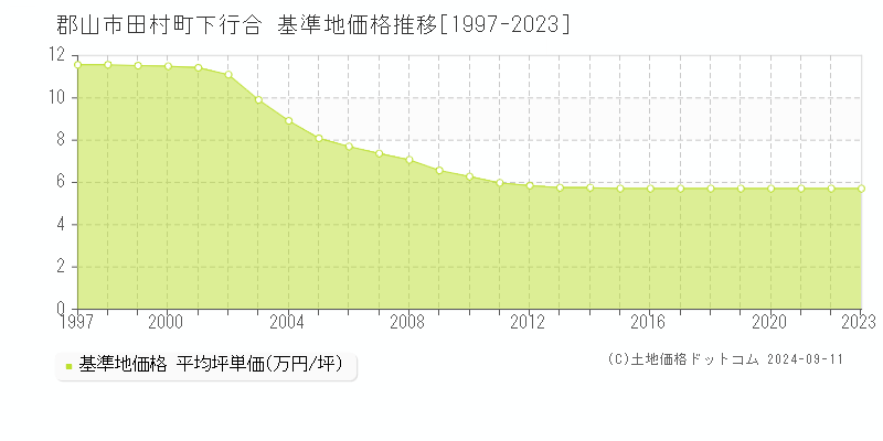 田村町下行合(郡山市)の基準地価格推移グラフ(坪単価)[1997-2023年]