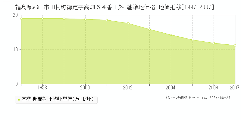 福島県郡山市田村町徳定字高畑６４番１外 基準地価格 地価推移[1997-2007]