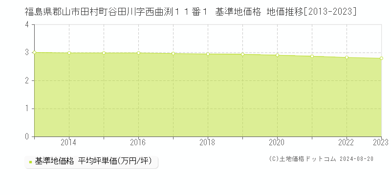 福島県郡山市田村町谷田川字西曲渕１１番１ 基準地価格 地価推移[2013-2023]