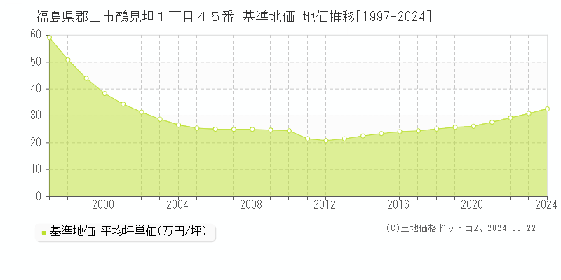 福島県郡山市鶴見坦１丁目４５番 基準地価格 地価推移[1997-2023]