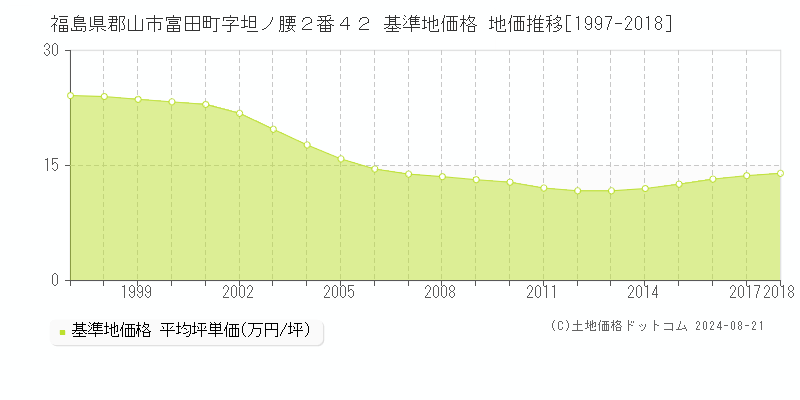 福島県郡山市富田町字坦ノ腰２番４２ 基準地価格 地価推移[1997-2023]