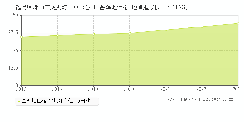 福島県郡山市虎丸町１０３番４ 基準地価格 地価推移[2017-2023]