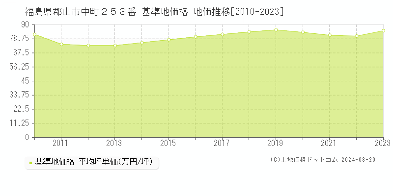 福島県郡山市中町２５３番 基準地価 地価推移[2010-2024]