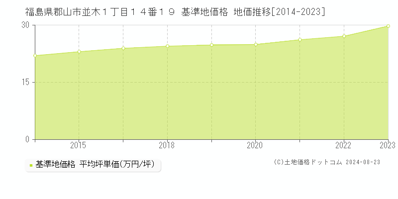 福島県郡山市並木１丁目１４番１９ 基準地価 地価推移[2014-2024]