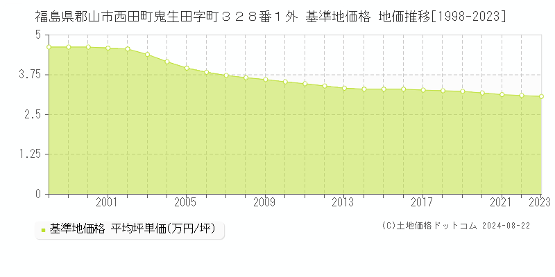 福島県郡山市西田町鬼生田字町３２８番１外 基準地価 地価推移[1998-2024]