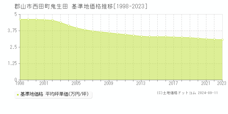 西田町鬼生田(郡山市)の基準地価推移グラフ(坪単価)[1998-2024年]