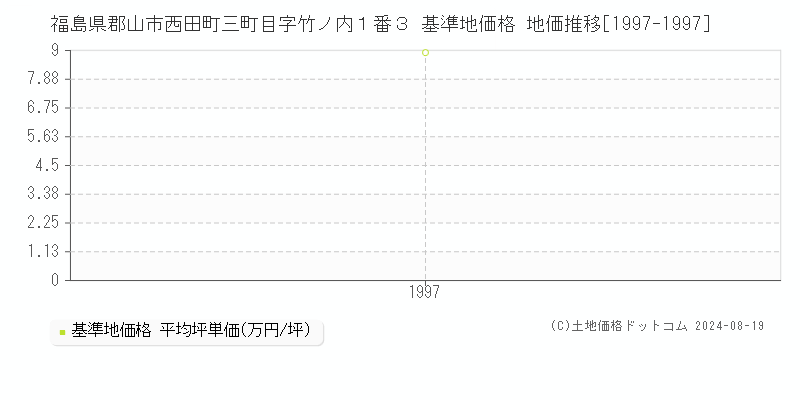 福島県郡山市西田町三町目字竹ノ内１番３ 基準地価 地価推移[1997-1997]