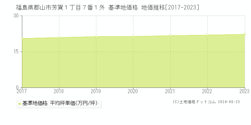 福島県郡山市芳賀１丁目７番１外 基準地価格 地価推移[2017-2023]