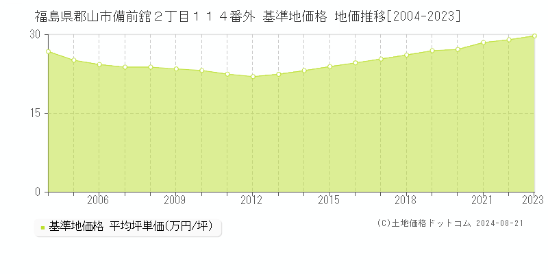 福島県郡山市備前舘２丁目１１４番外 基準地価 地価推移[2004-2024]