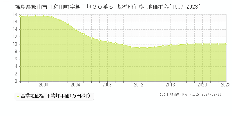 福島県郡山市日和田町字朝日坦３０番５ 基準地価 地価推移[1997-2024]