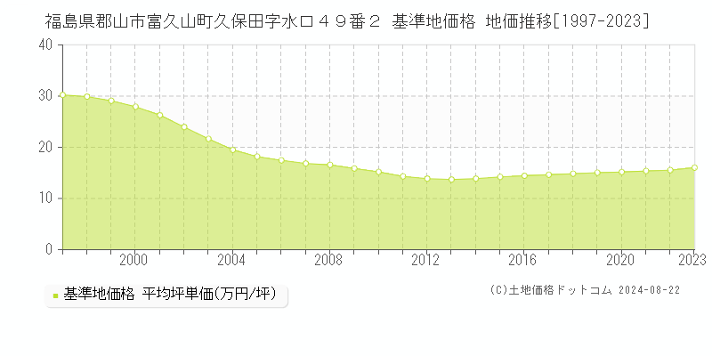 福島県郡山市富久山町久保田字水口４９番２ 基準地価 地価推移[1997-2024]