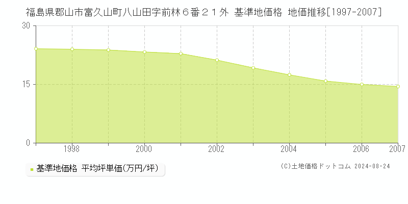 福島県郡山市富久山町八山田字前林６番２１外 基準地価 地価推移[1997-2007]