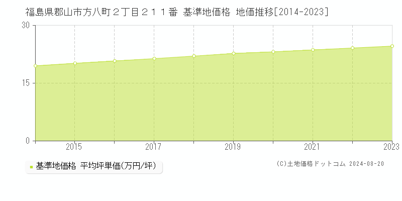 福島県郡山市方八町２丁目２１１番 基準地価 地価推移[2014-2024]