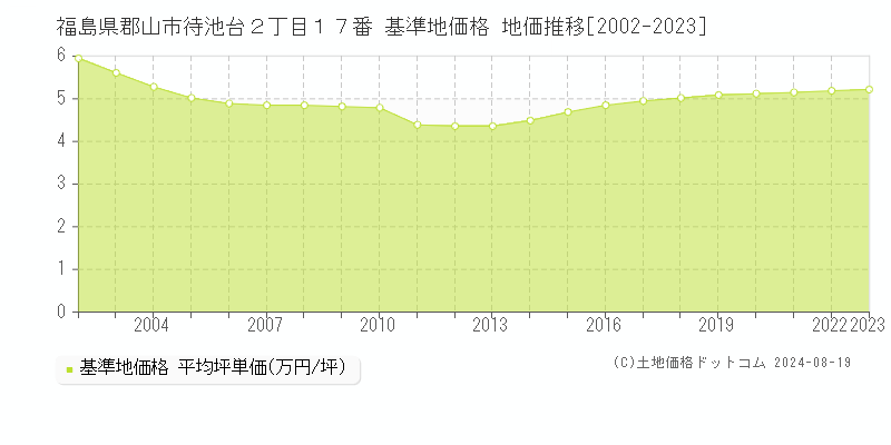 福島県郡山市待池台２丁目１７番 基準地価格 地価推移[2002-2023]