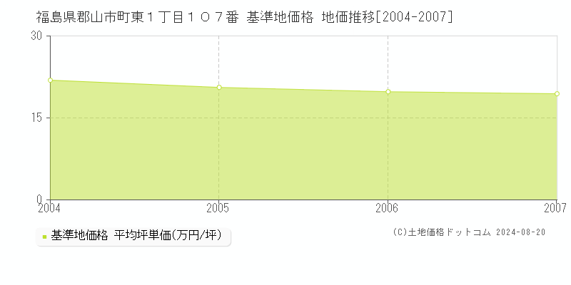 福島県郡山市町東１丁目１０７番 基準地価格 地価推移[2004-2007]