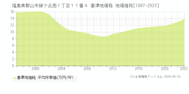 福島県郡山市緑ケ丘西１丁目１１番４ 基準地価格 地価推移[1997-2023]