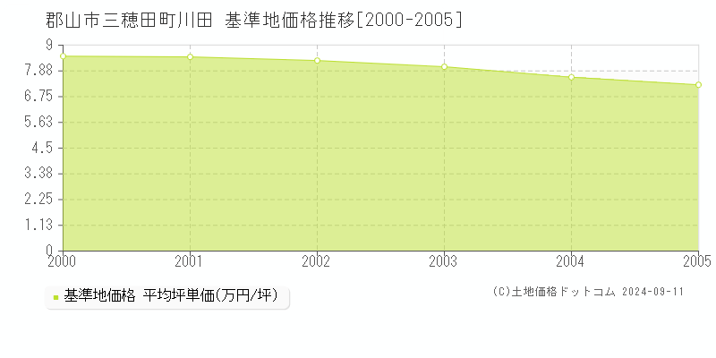 三穂田町川田(郡山市)の基準地価格推移グラフ(坪単価)[2000-2005年]