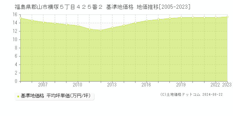 福島県郡山市横塚５丁目４２５番２ 基準地価格 地価推移[2005-2023]