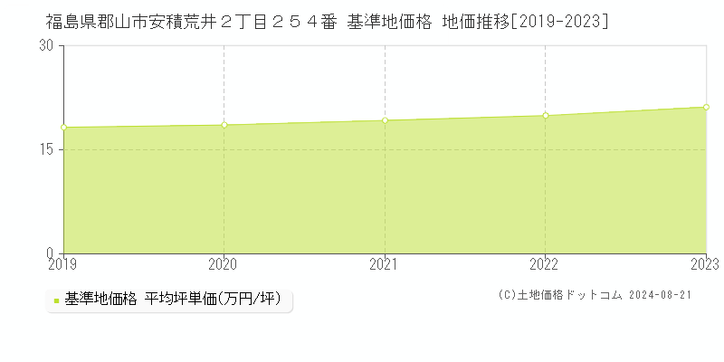 福島県郡山市安積荒井２丁目２５４番 基準地価 地価推移[2019-2024]