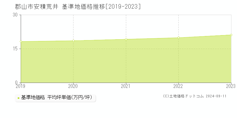 安積荒井(郡山市)の基準地価格推移グラフ(坪単価)[2019-2023年]