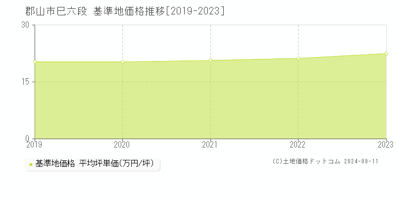 巳六段(郡山市)の基準地価推移グラフ(坪単価)[2019-2024年]