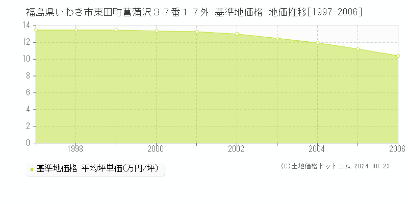 福島県いわき市東田町菖蒲沢３７番１７外 基準地価格 地価推移[1997-2006]