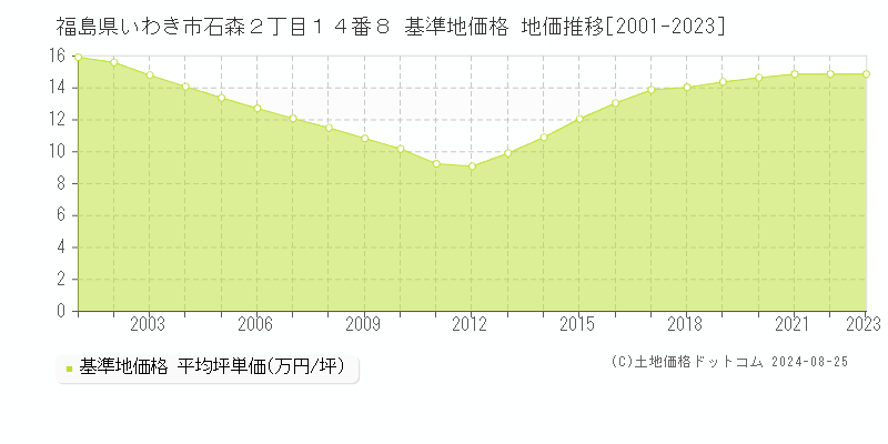 福島県いわき市石森２丁目１４番８ 基準地価格 地価推移[2001-2023]