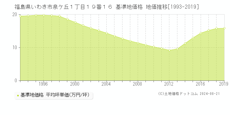 福島県いわき市泉ケ丘１丁目１９番１６ 基準地価格 地価推移[1993-2019]