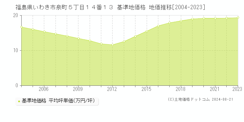 福島県いわき市泉町５丁目１４番１３ 基準地価格 地価推移[2004-2023]