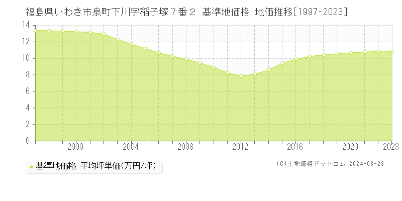 福島県いわき市泉町下川字稲子塚７番２ 基準地価格 地価推移[1997-2023]