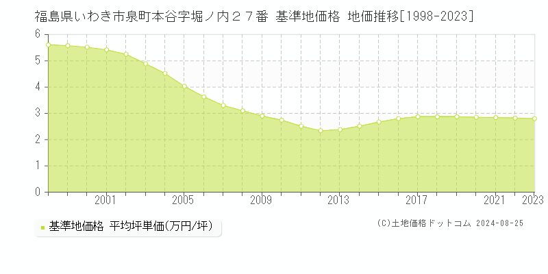 福島県いわき市泉町本谷字堀ノ内２７番 基準地価格 地価推移[1998-2023]