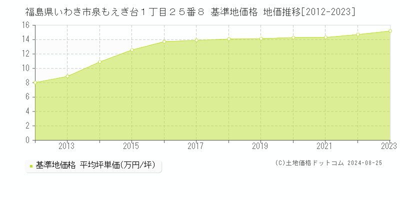 福島県いわき市泉もえぎ台１丁目２５番８ 基準地価格 地価推移[2012-2023]