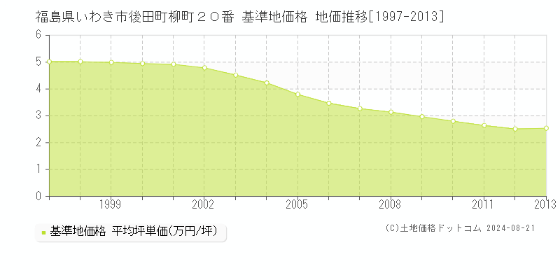 福島県いわき市後田町柳町２０番 基準地価 地価推移[1997-2013]