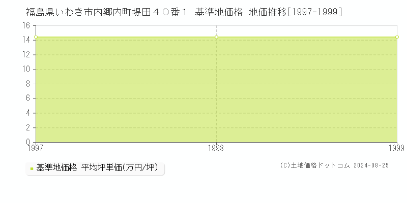 福島県いわき市内郷内町堤田４０番１ 基準地価 地価推移[1997-1999]