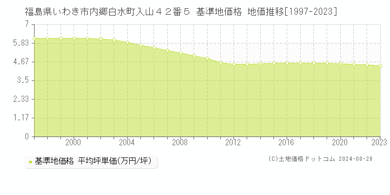 福島県いわき市内郷白水町入山４２番５ 基準地価 地価推移[1997-2024]