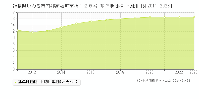 福島県いわき市内郷高坂町高橋１２５番 基準地価格 地価推移[2011-2023]