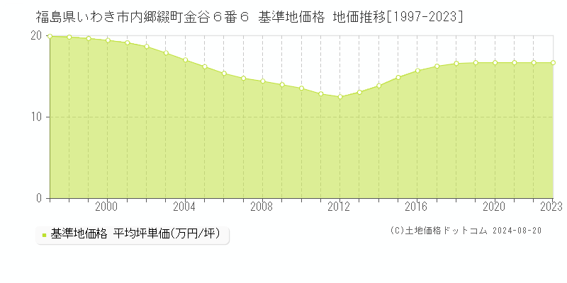 福島県いわき市内郷綴町金谷６番６ 基準地価格 地価推移[1997-2023]