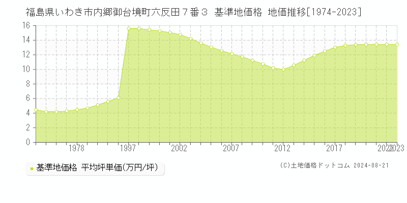 福島県いわき市内郷御台境町六反田７番３ 基準地価格 地価推移[1974-2023]