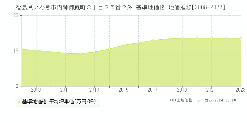 福島県いわき市内郷御厩町３丁目３５番２外 基準地価格 地価推移[2008-2023]