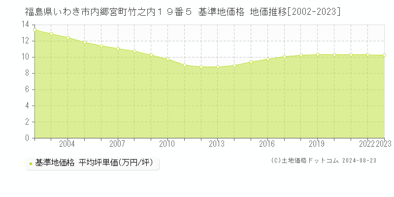 福島県いわき市内郷宮町竹之内１９番５ 基準地価格 地価推移[2002-2023]