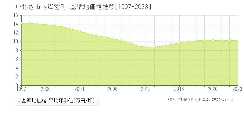 内郷宮町(いわき市)の基準地価推移グラフ(坪単価)[1997-2024年]