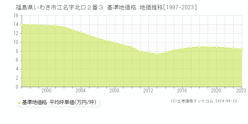 福島県いわき市江名字北口２番３ 基準地価格 地価推移[1997-2023]