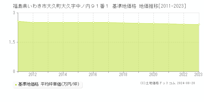 福島県いわき市大久町大久字中ノ内９１番１ 基準地価格 地価推移[2011-2023]