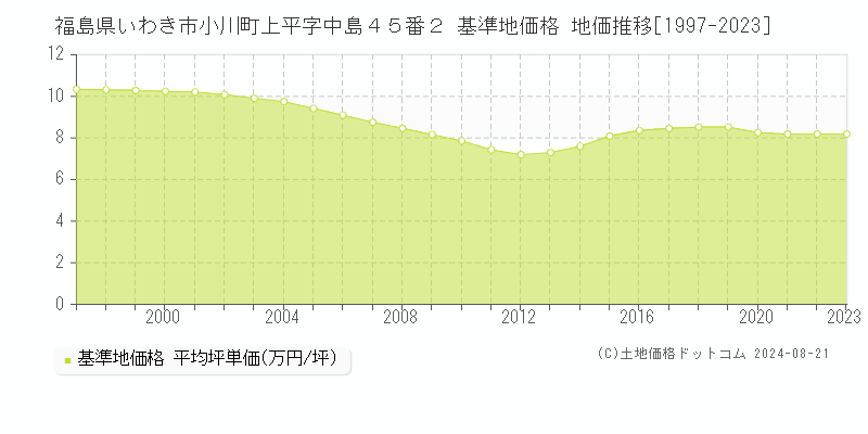 福島県いわき市小川町上平字中島４５番２ 基準地価 地価推移[1997-2024]