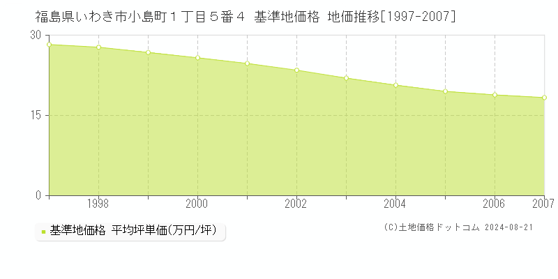 福島県いわき市小島町１丁目５番４ 基準地価格 地価推移[1997-2007]