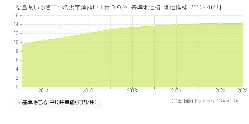 福島県いわき市小名浜字燈籠原１番３０外 基準地価格 地価推移[2013-2023]