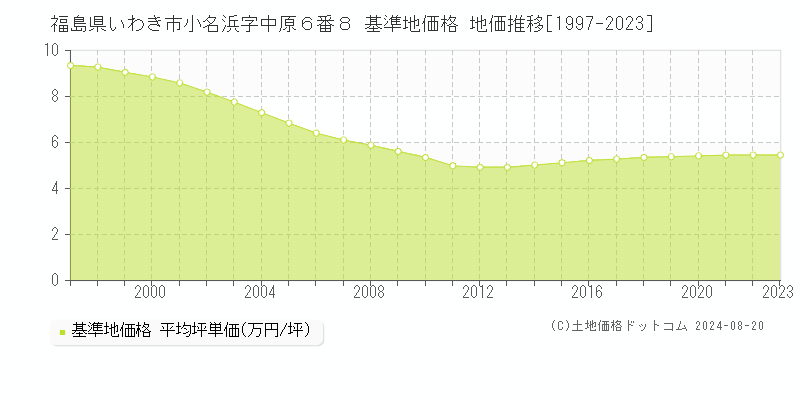 福島県いわき市小名浜字中原６番８ 基準地価格 地価推移[1997-2023]